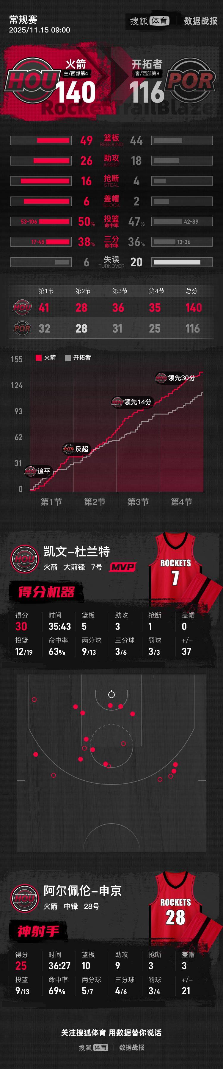  离谱！国际比赛日波特兰开拓者备战NBA常规赛国际米兰临场应变备战意甲，国足怒砍39分开元娱乐